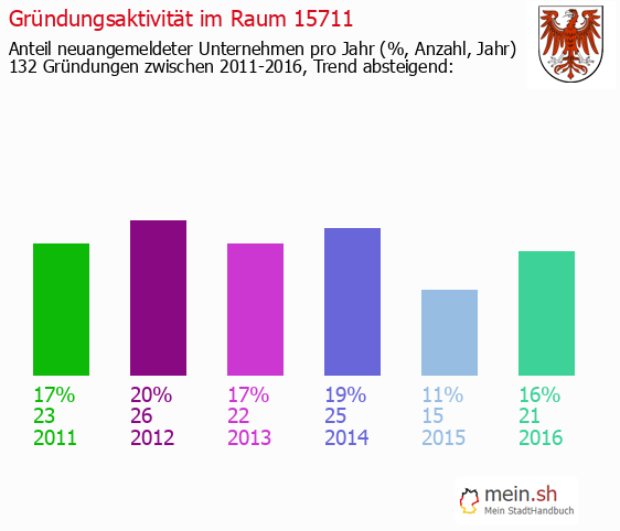 Unternehmensgründung in K?nigs Wusterhausen - Neugründungen in K?nigs Wusterhausen Unternehmensgründung in K?nigs Wusterhausen - Neugründungen in K?nigs Wusterhausen